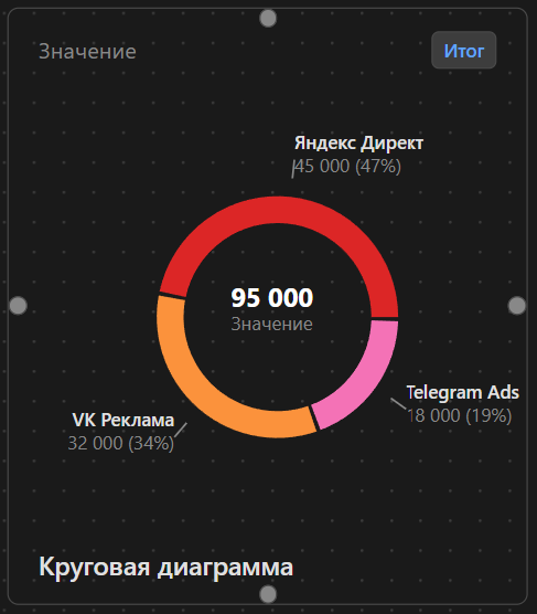 Круговая диаграмма
