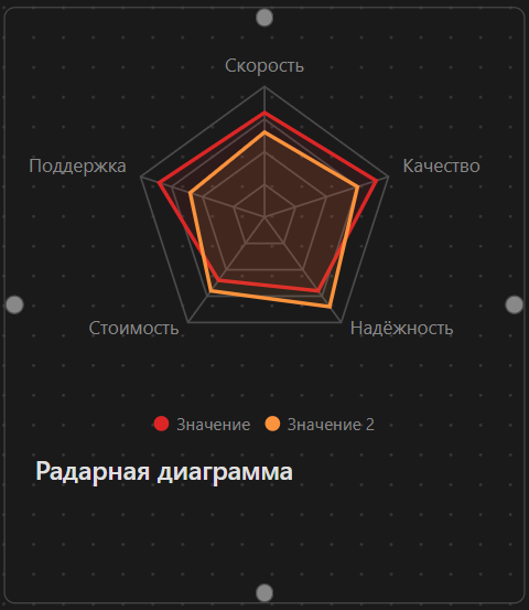 Радарная диаграмма